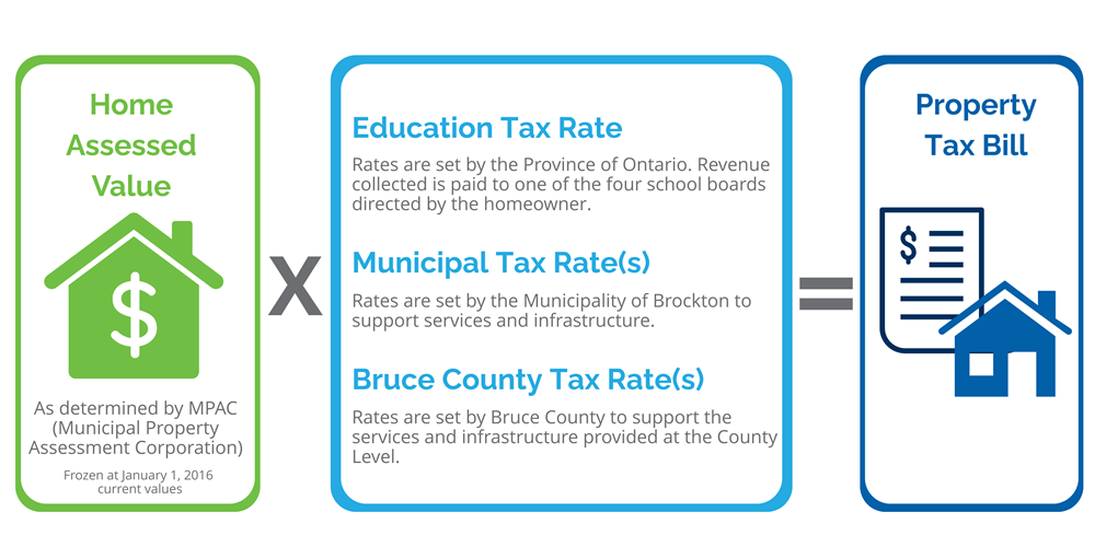 Property Tax Calculations